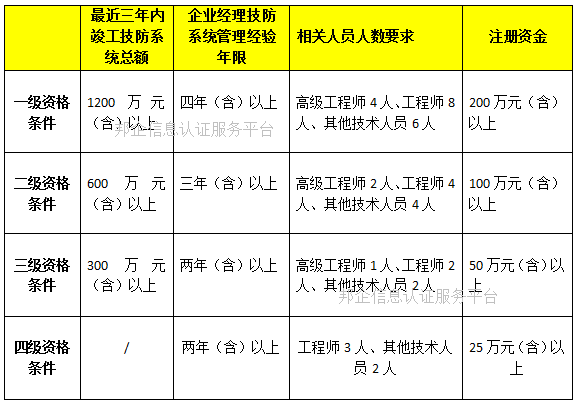 邦企信息帶您一圖掌握安防資質各級認證條件要求詳情