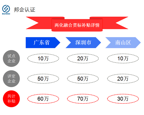 兩化融合貫標省，市，區的補貼情況