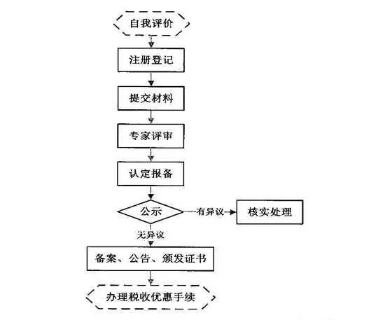 想要了解高新技術企業認定流程，看這張流程圖就夠了！