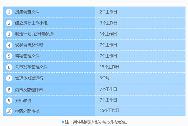 這是你們要的企業(yè)知識(shí)產(chǎn)權(quán)貫標(biāo)認(rèn)證時(shí)間進(jìn)度表！