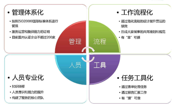 深圳企業申請ISO20000認證應滿足這5個條件