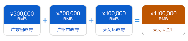廣州天河區兩化融合貫標補貼詳情