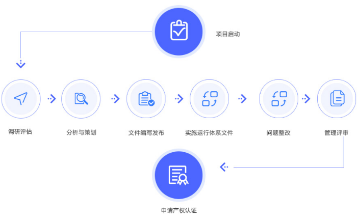 8大服務(wù)流程透明化，助您成功申報(bào)兩化融合貫標(biāo)！