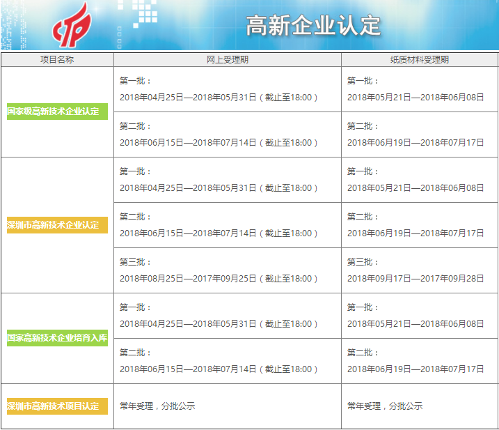錯(cuò)不了了！這才是2018年高新企業(yè)認(rèn)定申報(bào)準(zhǔn)確時(shí)間！