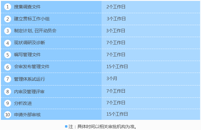 廣東知識產權貫標認證10個階段時間進度表