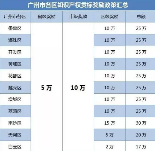 邦企分享廣州11個區的知識產權貫標補貼詳情匯總！