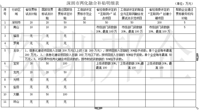 2018年兩化融合試點(diǎn)企業(yè)、貫標(biāo)補(bǔ)貼明細(xì)一覽表，不看是損失！