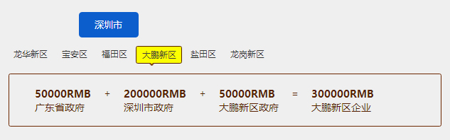 30萬！深圳大鵬新區這知識產權貫標補貼力度還挺大！
