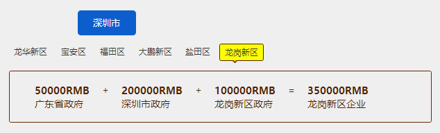 邦企信息助您申報龍崗新區35萬知識產權貫標補貼！