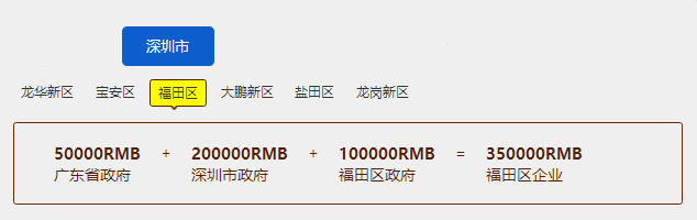 補貼35萬！福田區企業抓緊申報知識產權貫標哦！