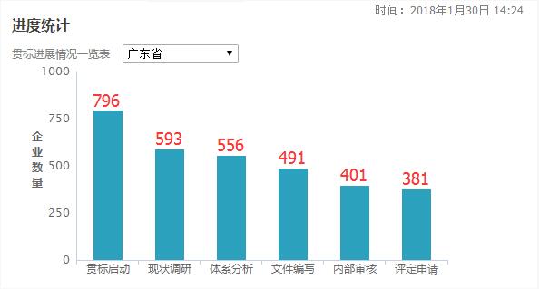 3個月時間增加了77家！廣東省兩化融合貫標工作加速中！