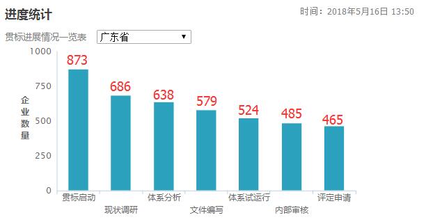 3個月時間增加了77家！廣東省兩化融合貫標工作加速中！