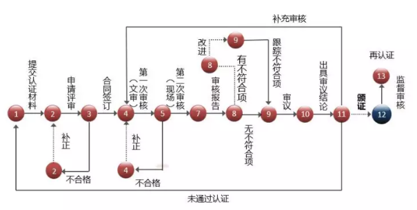 在深圳東莞做知識產權貫標需要走13個流程？這么復雜？
