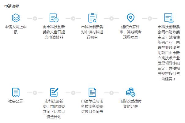 邦企信息分享深圳企業研究開發資助申請9項流程大全