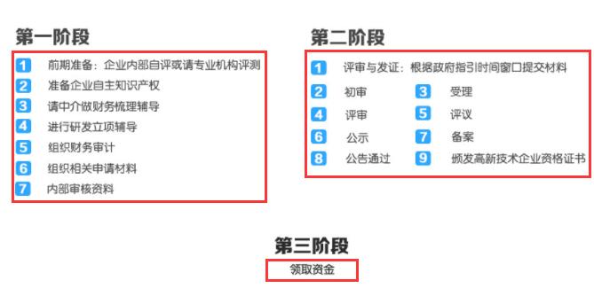 這3個階段走完了，高新企業認定就成功了！