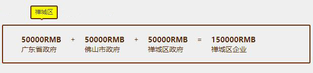 佛山企業認證補貼真不少，貫標有15萬，速來領福利咯！