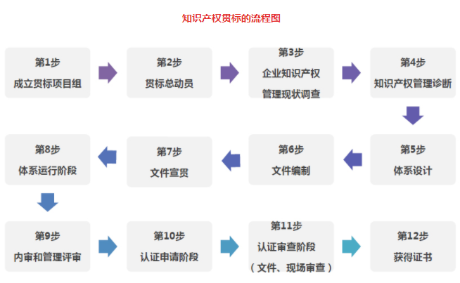 貫標(biāo)專家教您一圖看懂知識(shí)產(chǎn)權(quán)貫標(biāo)流程，一次拿證！
