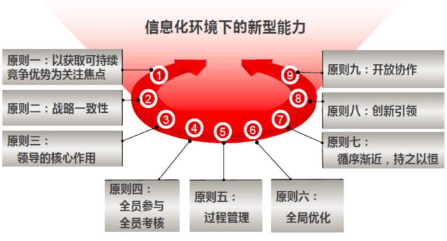你真的懂兩化融合貫標？這兩化融合實施9大原則呢？