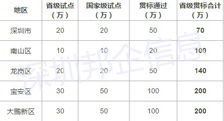 深圳各區兩化融合補貼詳情一覽表，金額高達200萬！