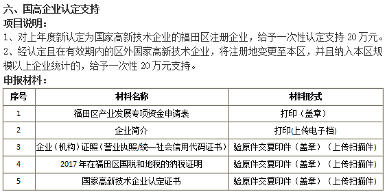 2018準(zhǔn)備好這5項(xiàng)材料就去申請(qǐng)福田國(guó)高企業(yè)認(rèn)定20萬(wàn)補(bǔ)貼吧！