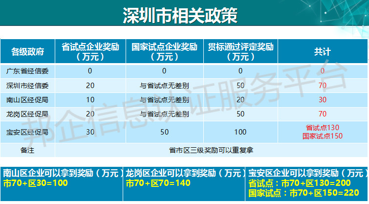 220萬！深圳企業有福了，兩化融合補貼再上新高度？