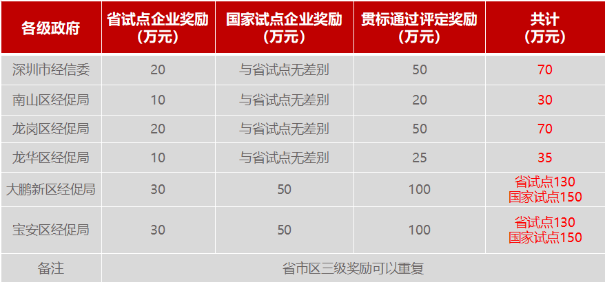 深圳“兩化融合”試點企業申報詳細情況一覽