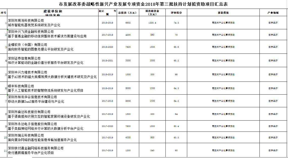 深圳市戰略性新興產業2018年第三批扶持項目公示