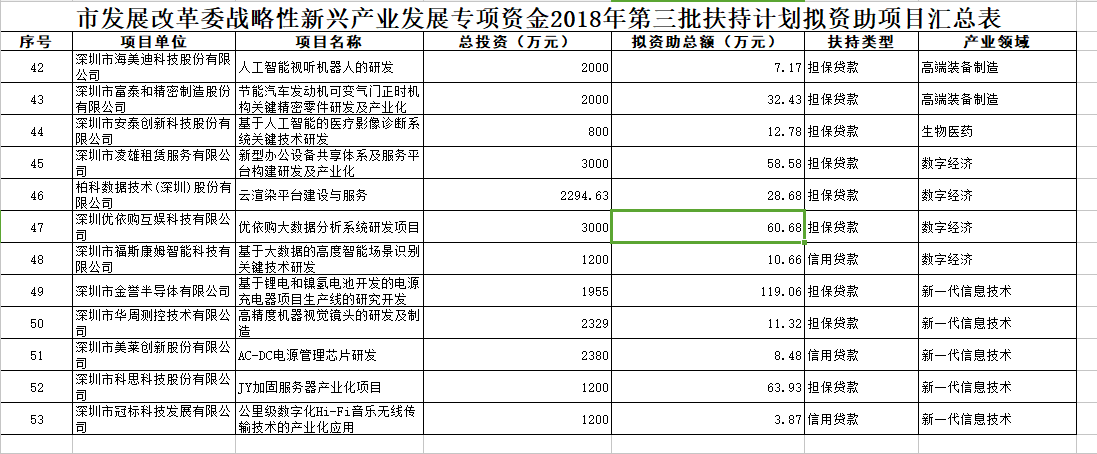 深圳市戰略性新興產業2018年第三批扶持項目公示