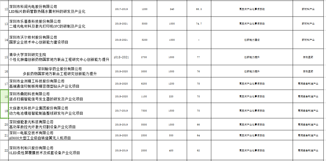 深圳市戰略性新興產業2018年第三批扶持項目公示