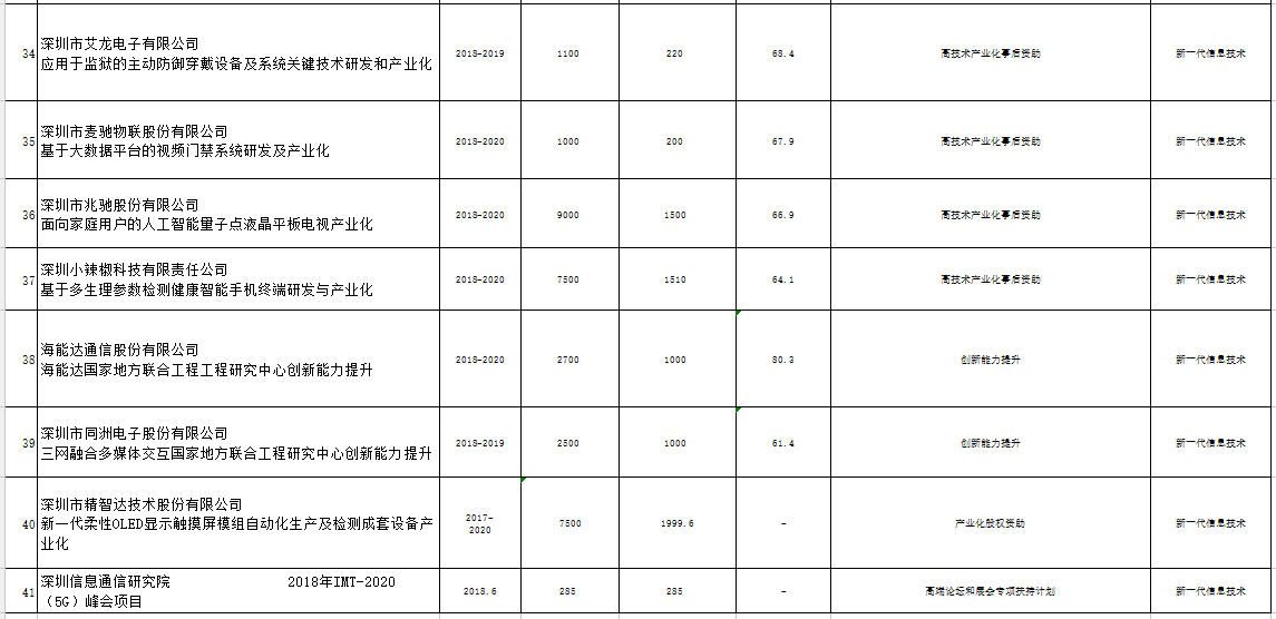 深圳市戰略性新興產業2018年第三批扶持項目公示