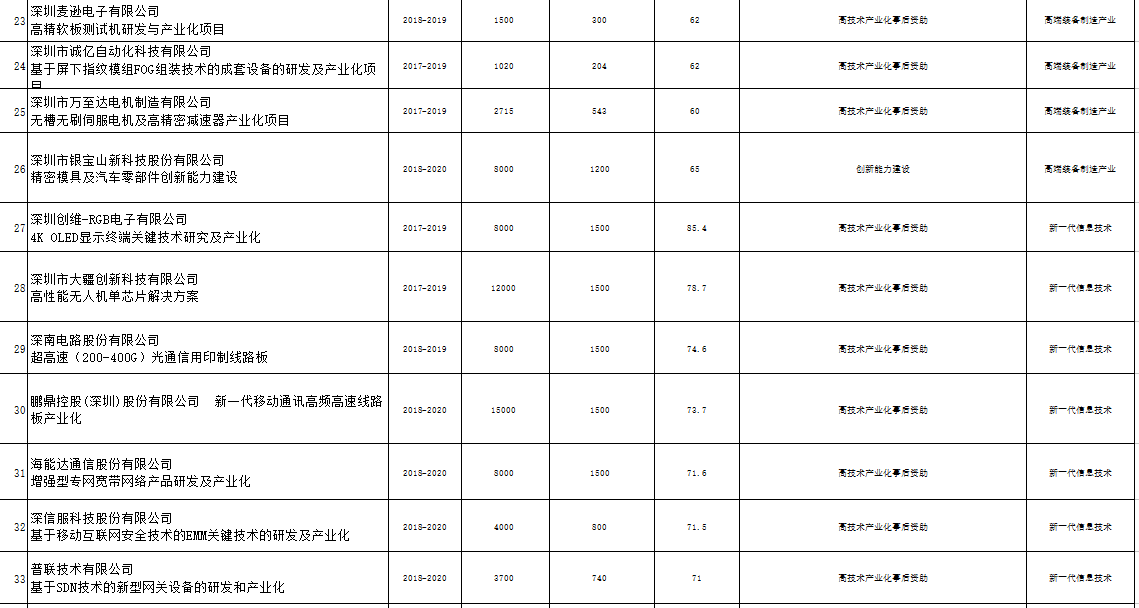 深圳市戰略性新興產業2018年第三批扶持項目公示