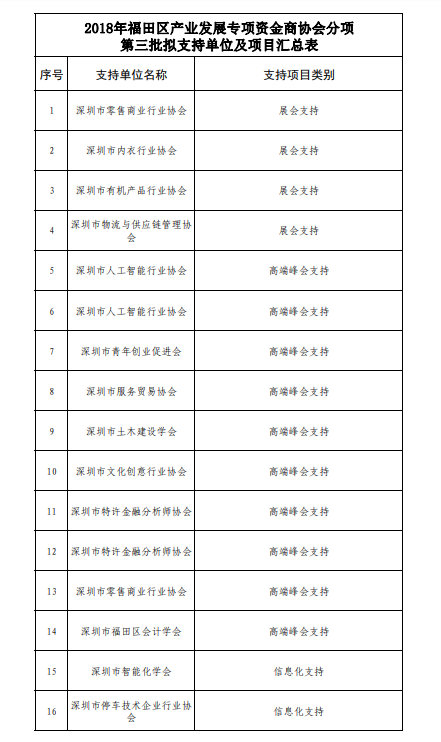 2018年福田區產業發展專項資金商協會分項第三批項目公示啦