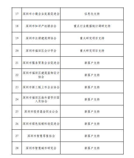 2018年福田區產業發展專項資金商協會分項第三批項目公示啦