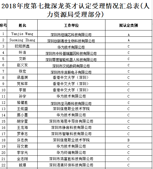 政府項目公示：2018龍崗區第七批深龍英才認定名單公布