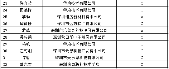 政府項目公示：2018龍崗區第七批深龍英才認定名單公布