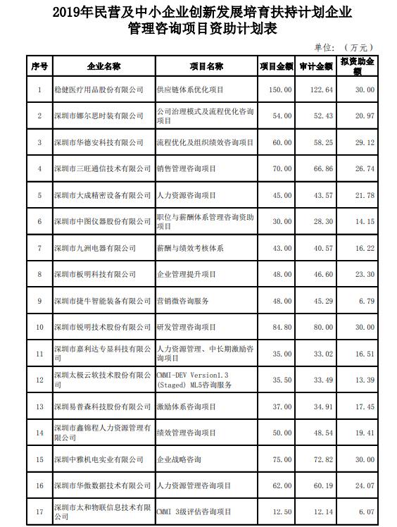 政府項目公示：2019年中小企業創新發展培育扶持計劃企業名單