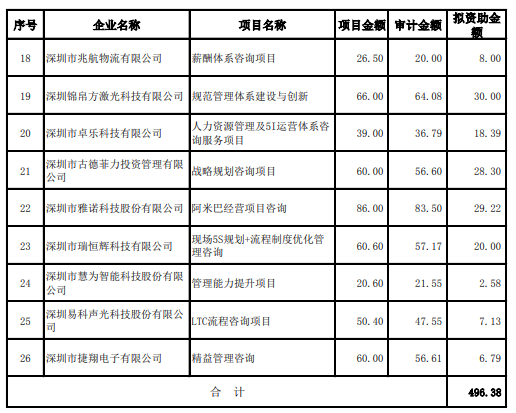 政府項目公示：2019年中小企業創新發展培育扶持計劃企業名單