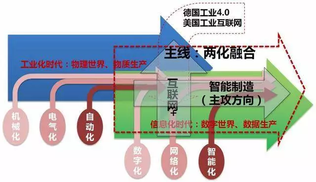 兩化融合歷史發展 什么是兩化融合?