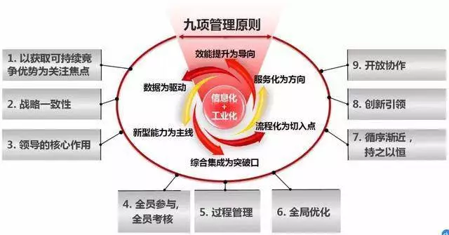 企業做兩化融合的目的 兩化融合管理體系九項管理原則