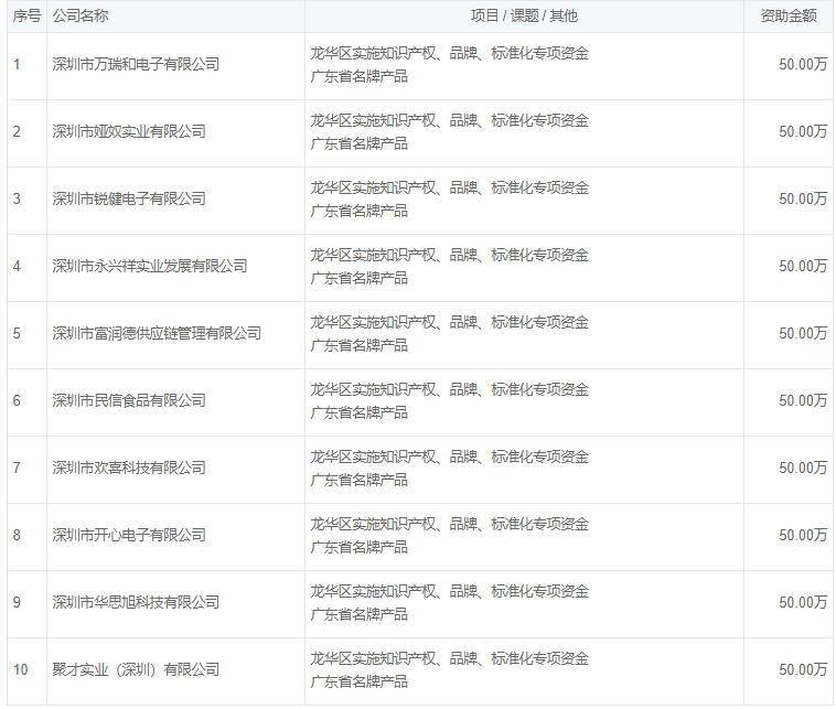 2019年龍華區品牌資助(第一批)擬資助項目公示