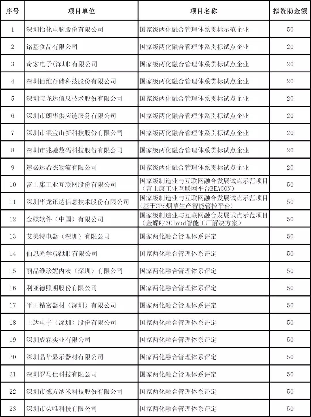 深圳市2019年度省級以上兩化融合項目資助公示啦！