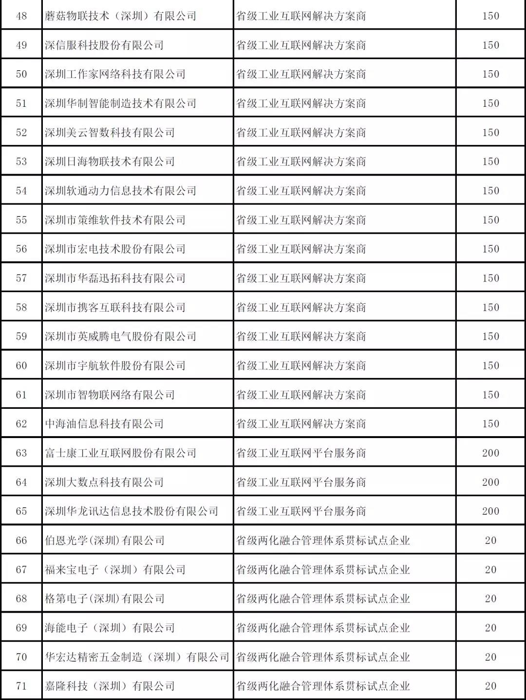 深圳市2019年度省級以上兩化融合項目資助公示啦！