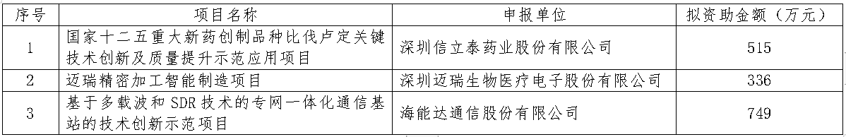 深圳市2019年企業技術創新示范項目擬資助名單