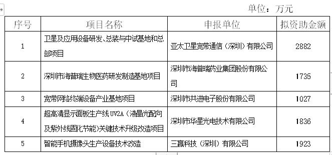 恭喜！2018年技術改造倍增專項項目公示啦！