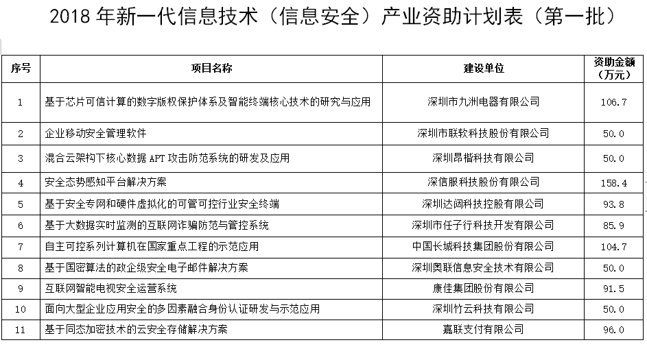 2018年度新一代信息技術（信息安全）產業專項資金資助計劃（第一批）公示