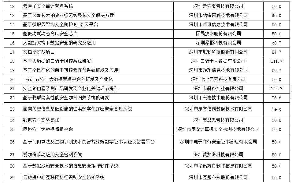 2018年度新一代信息技術（信息安全）產業專項資金資助計劃（第一批）公示