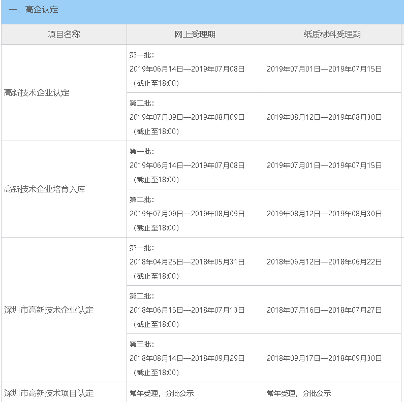 2019年深圳高新技企業(yè)認(rèn)定時間公布 共分為三批！