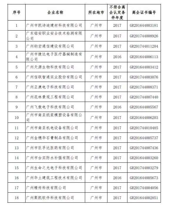 廣州東莞關于32家企業被取消高企資格的通知