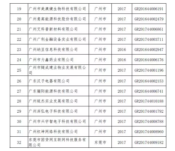 廣州東莞關于32家企業被取消高企資格的通知
