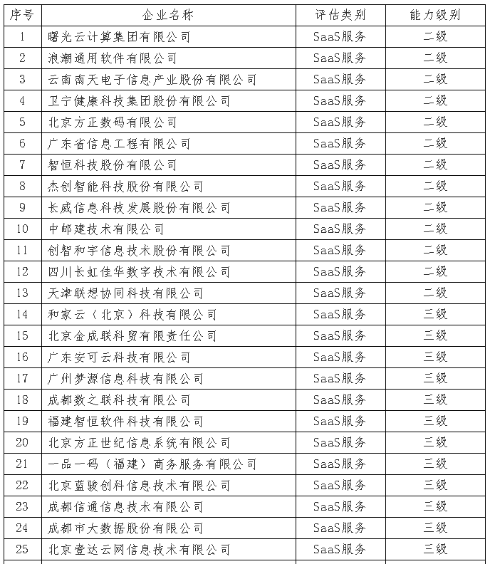 7月份通過ITSS審核的企業I公示啦！